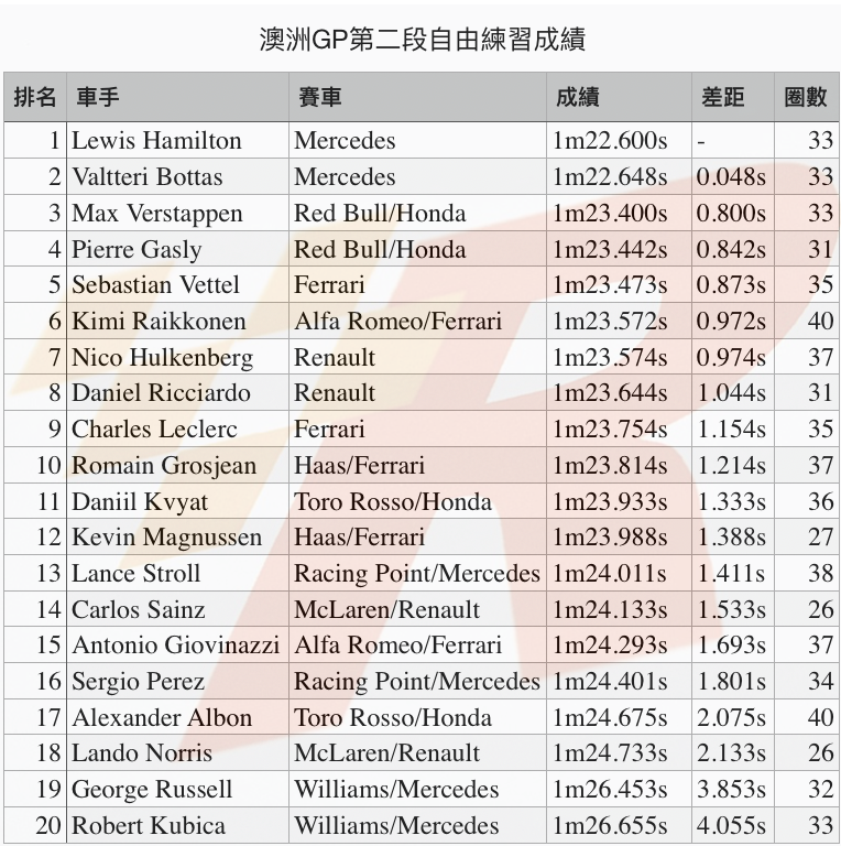 澳洲GP自由練習二Mercedes車手強勢依舊