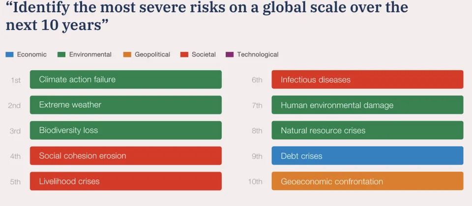 Climate change inaction remains a top concern among global leaders, the World Economic Forum found.