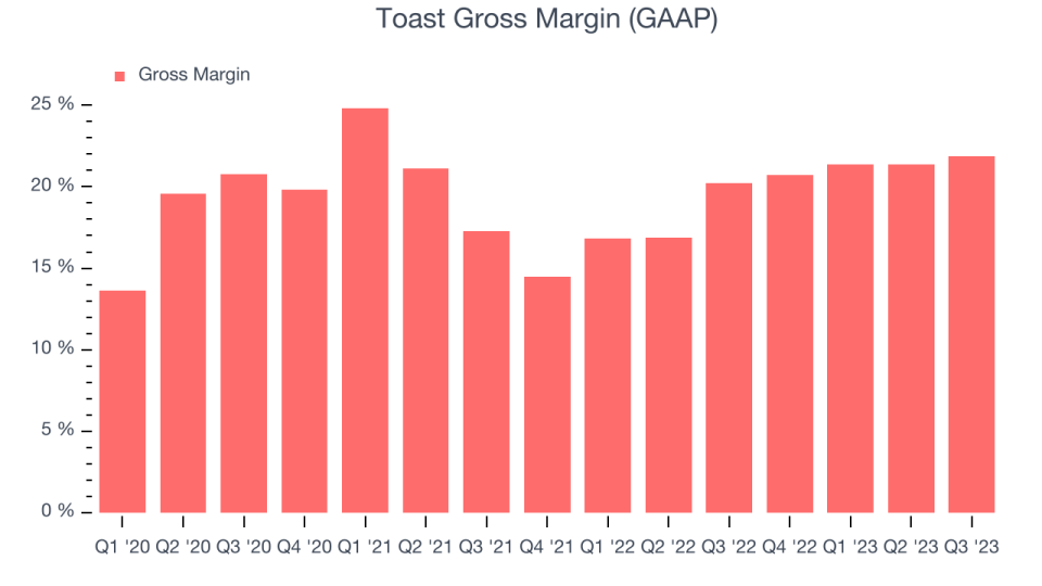 Toast Gross Margin (GAAP)