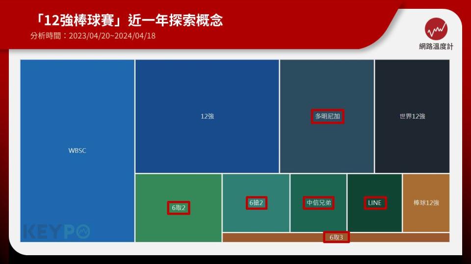 世界棒壘球總會（WBSC）公布第三屆世界12強棒球賽預賽分組名單，中華隊與前兩屆冠軍韓國隊、日本隊一起分到B組，同組6隊要爭取2個晉級複賽資格。透過《KEYPO大數據關鍵引擎》輿情分析系統觀察近一年「12強棒球賽」探索概念，發現與中華隊有關議題，包括對手、賽制，總教練都是重點，《網路溫度計DailyView》整理賽事相關資訊提供球迷觀戰情報。