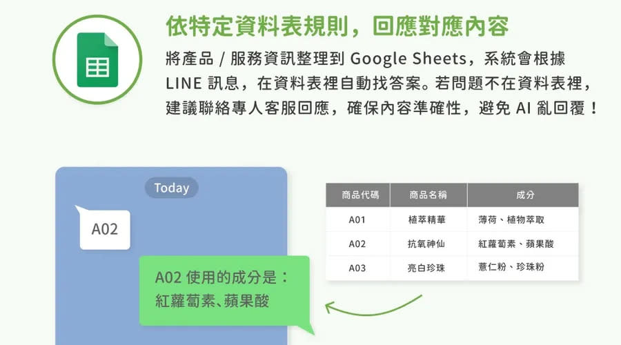 依特定資料表，規範 AI 回答框架 圖/NoTime NoCode