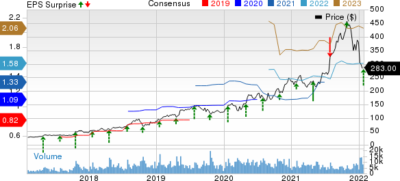 Atlassian Corporation PLC Price, Consensus and EPS Surprise