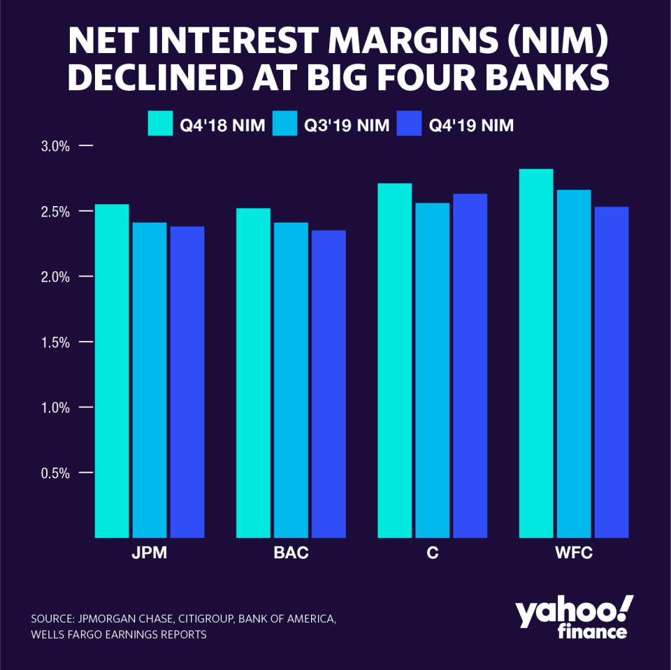 Net interest margin declined year-over-year at the big four banks. Credit: David Foster / Yahoo Finance