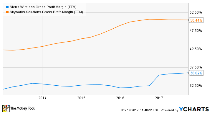 SWIR Gross Profit Margin (TTM) Chart