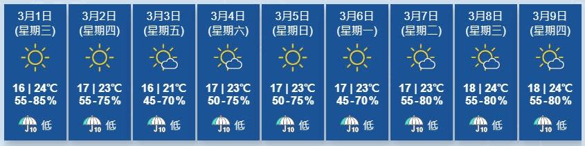 天文台又指，受乾燥的季候風補充影響，本周後期及下周初廣東沿岸普遍晴朗，日夜溫差較大。(香港天文台)