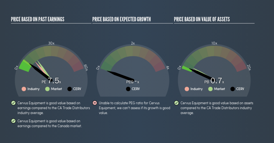 TSX:CERV Price Estimation Relative to Market, July 18th 2019