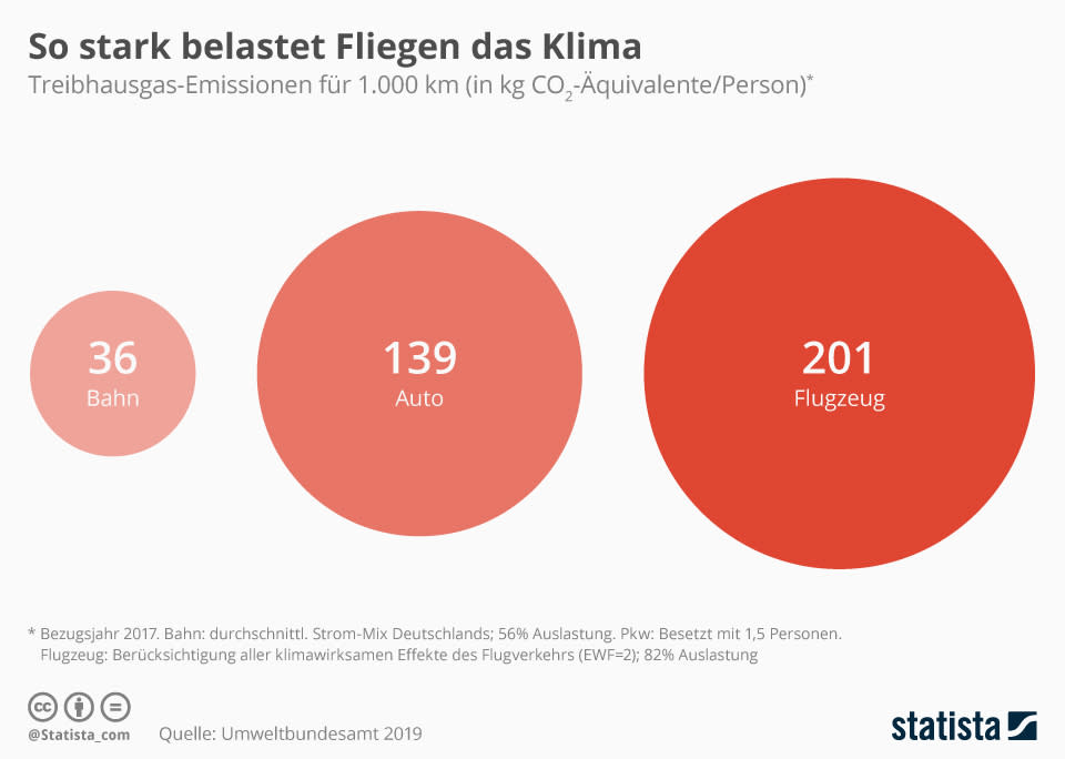 Infografik: So stark belastet Fliegen das Klima | Statista