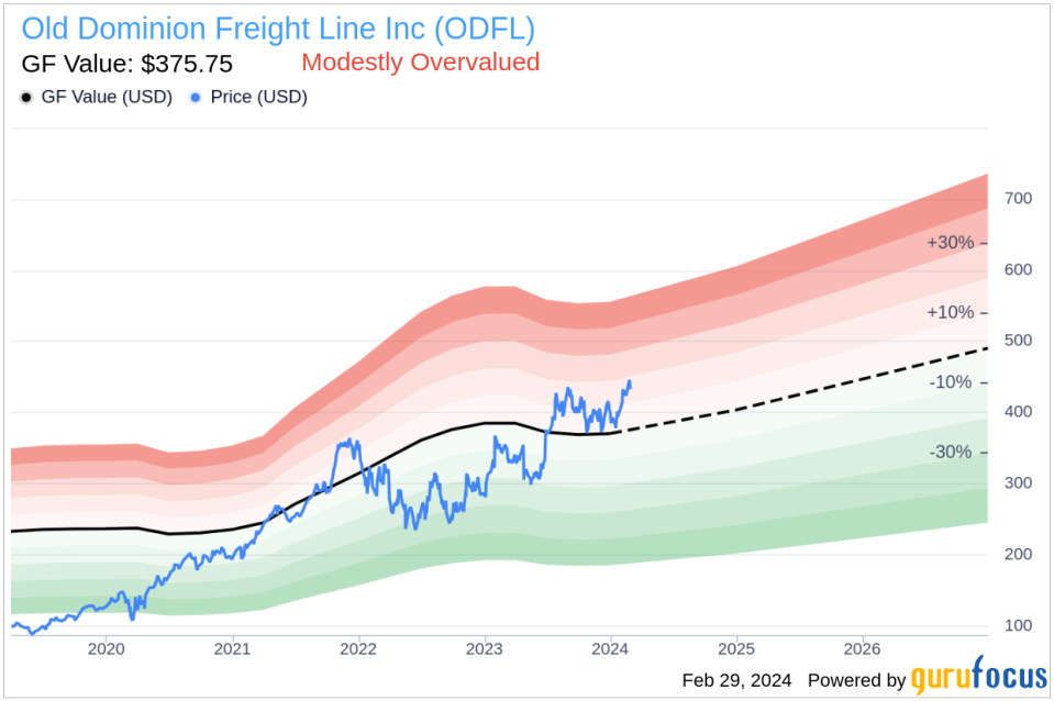 Director John Kasarda Sells Shares of Old Dominion Freight Line Inc (ODFL)