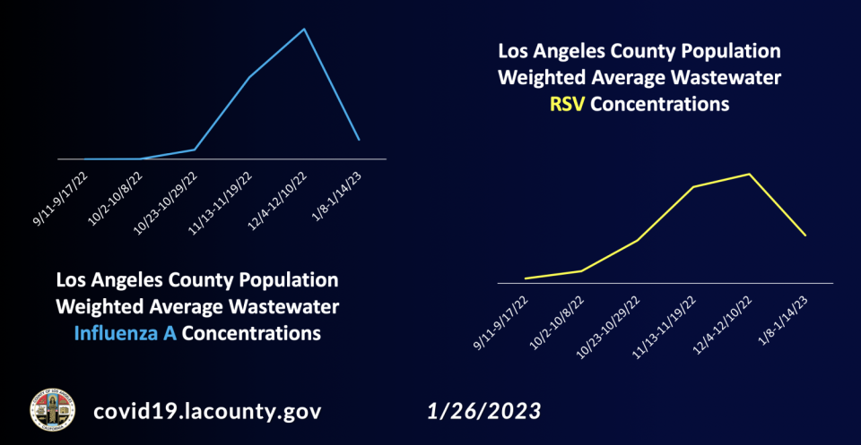 RSV and flu levels fall in L.A. County wastewater