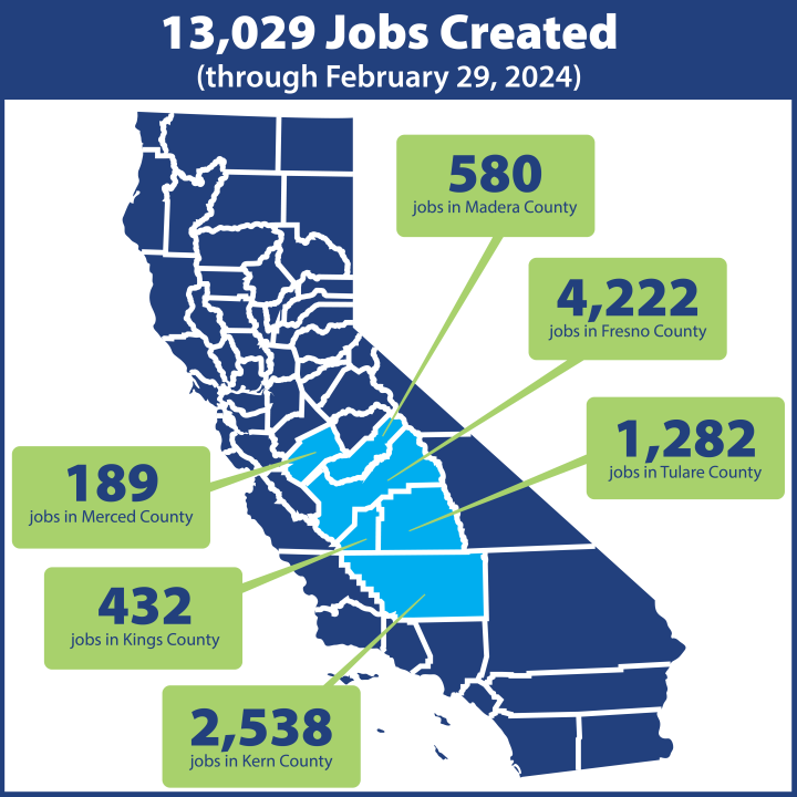 Breakdown of jobs created by construction of the California High-Speed Rail as of March 2024. (CaHSR)