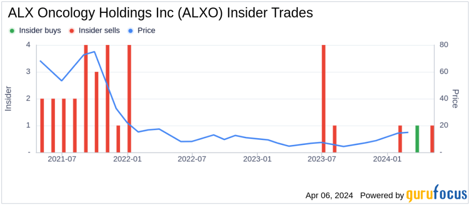 ALX Oncology Holdings Inc (ALXO) Insider Sells Shares