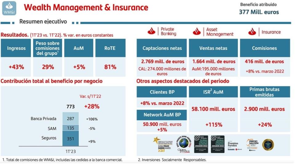 Banca privada, gestión de activos y seguros, uno de los motores del crecimiento de Banco Santander