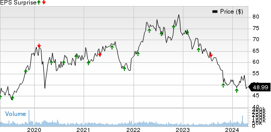 Bristol Myers Squibb Company Price and EPS Surprise