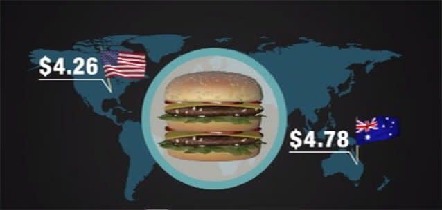 The price of a Big Mac in the US is much cheaper than one in Australia. Photo: 7News