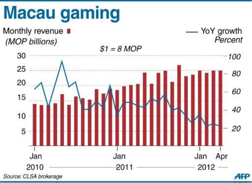 Graphic showing monthly revenue in the Macau gaming industry. Casino industry leaders gathered in the southern Chinese gambling capital on Tuesday for the Global Gaming Expo Asia