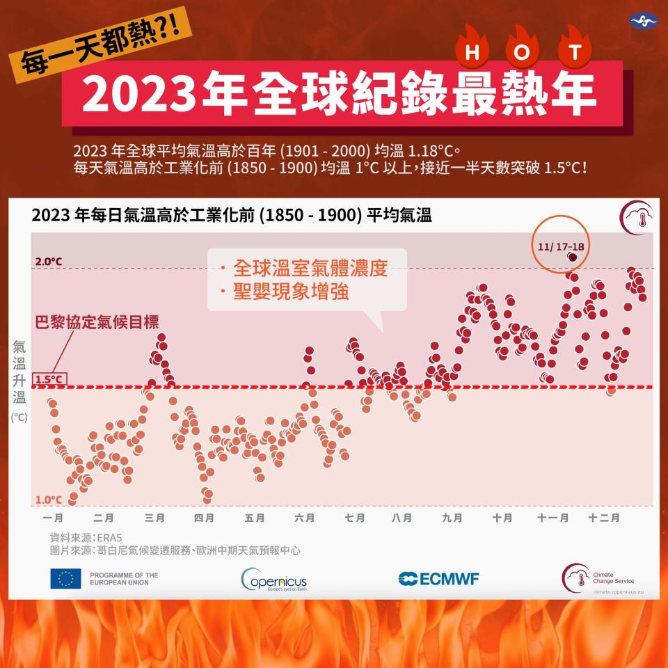 2023年全球溫室氣體濃度高、聖嬰現象影響，導致異常高溫。（圖／翻攝自報氣候─中央氣象署臉書）