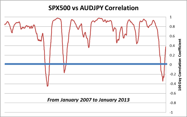 Using_Equities_and_Japanese_Yen_Correlations_body_Chart_2.png, Learn Forex: Using Equities and Japanese Yen Correlations