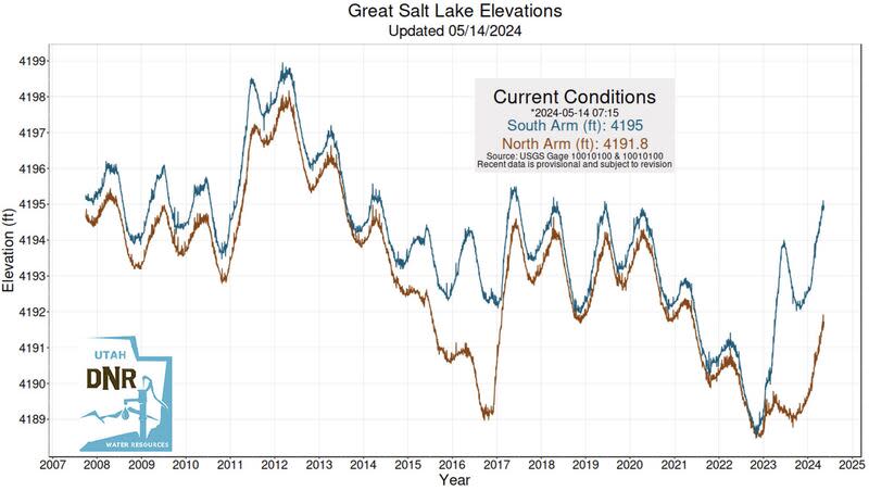 This graph shows Great Salt Lake water levels between 2007 and Tuesday. | Utah Division of Water Resources