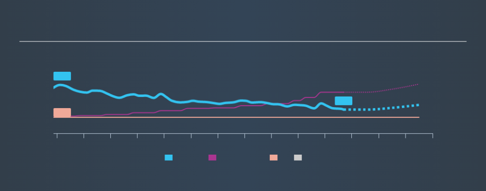 NasdaqGS:ADP Historical Dividend Yield, September 8th 2019