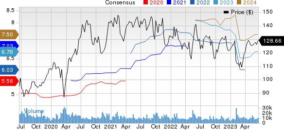 Electronic Arts Inc. Price and Consensus