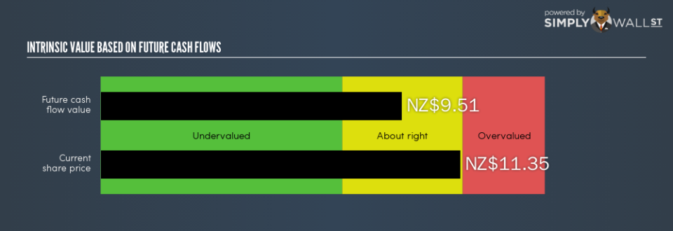 NZSE:ATM Intrinsic Value Export January 15th 19