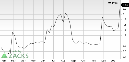 Cocrystal Pharma, Inc. Price