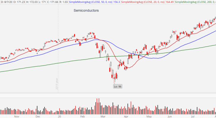 Semiconductor ETF (SMH) chart showing bullish trend