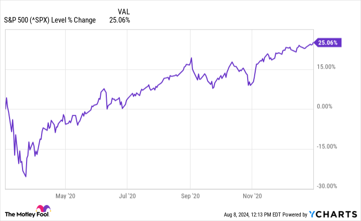 ^SPX Chart