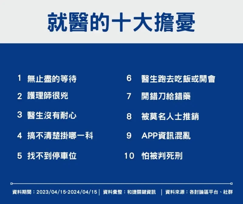 ▲高雄大學社會網絡創新中心彙整網友到醫療院所就診最擔心或最害怕的事前十名。（圖／高雄大學社會網絡創新中心提供）