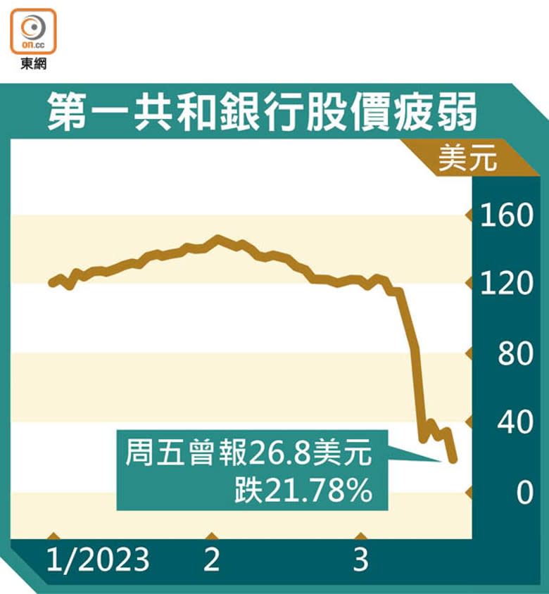 第一共和銀行股價疲弱