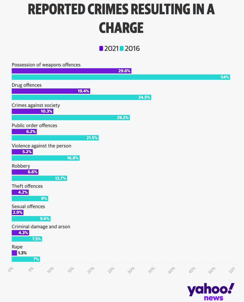 The proportion of crime resulting in a charge has dropped to the lowest levels recorded (Yahoo News UK/Flourish/Home Office)