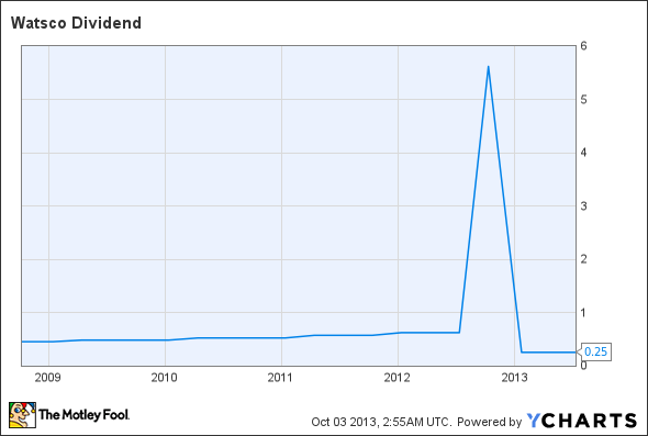 WSO Dividend Chart