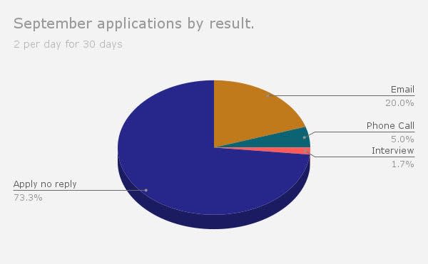 Pie chart of Joey Holz' job application results