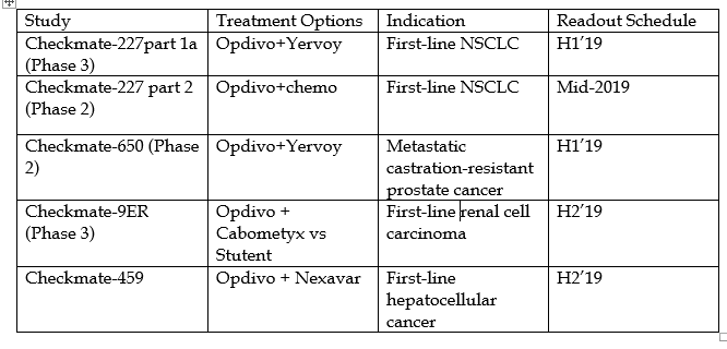 Merck's Keytruda Vs. BristolMyers Squibb's Opdivo In Q1