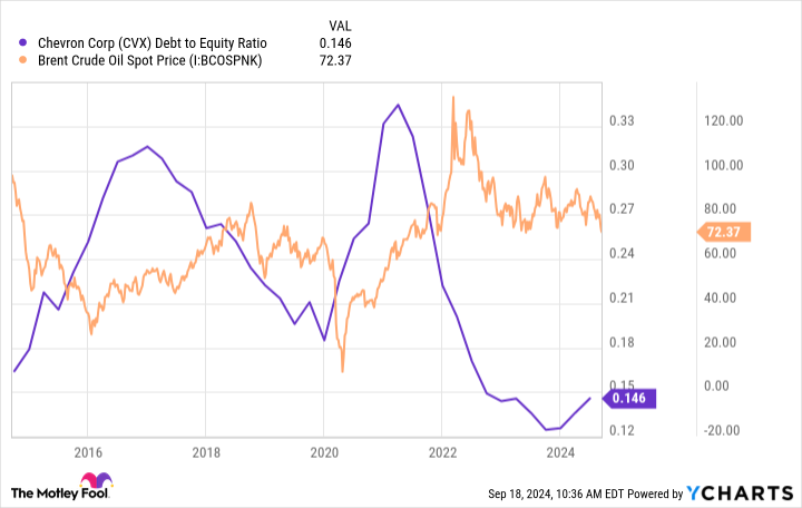 CVX Debt to Equity Ratio Chart