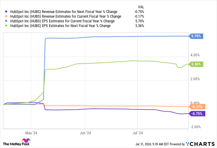 Chart of HUBS's revenue estimates for the next fiscal year