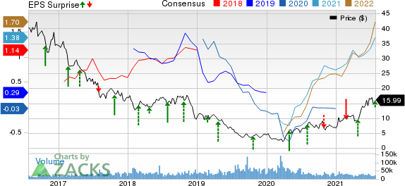 Range Resources Corporation Price, Consensus and EPS Surprise