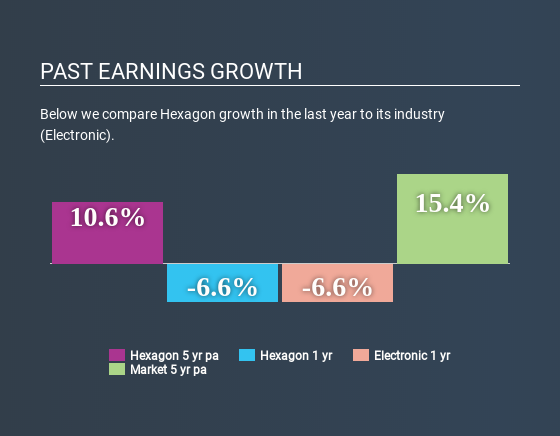 OM:HEXA B Past Earnings Growth May 25th 2020
