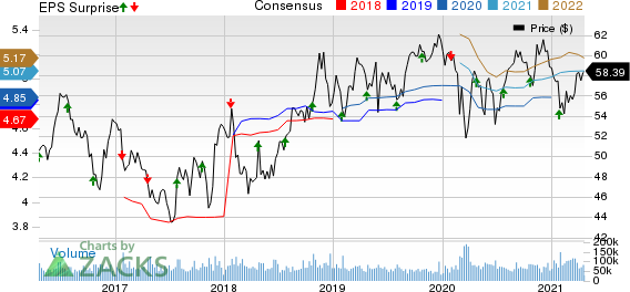 Verizon Communications Inc. Price, Consensus and EPS Surprise