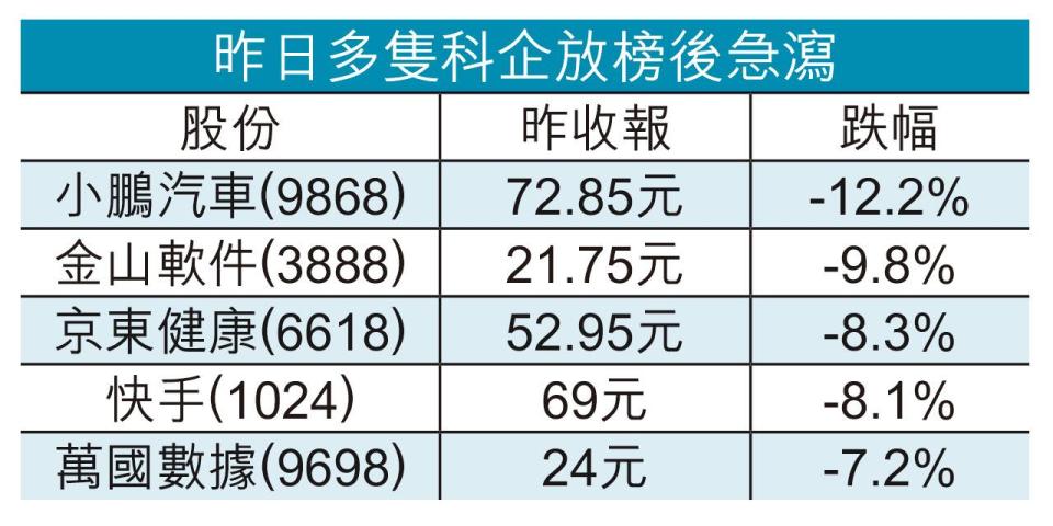 業績失望｜科指5日瀉半成 逾半科企股 放榜翌日急挫