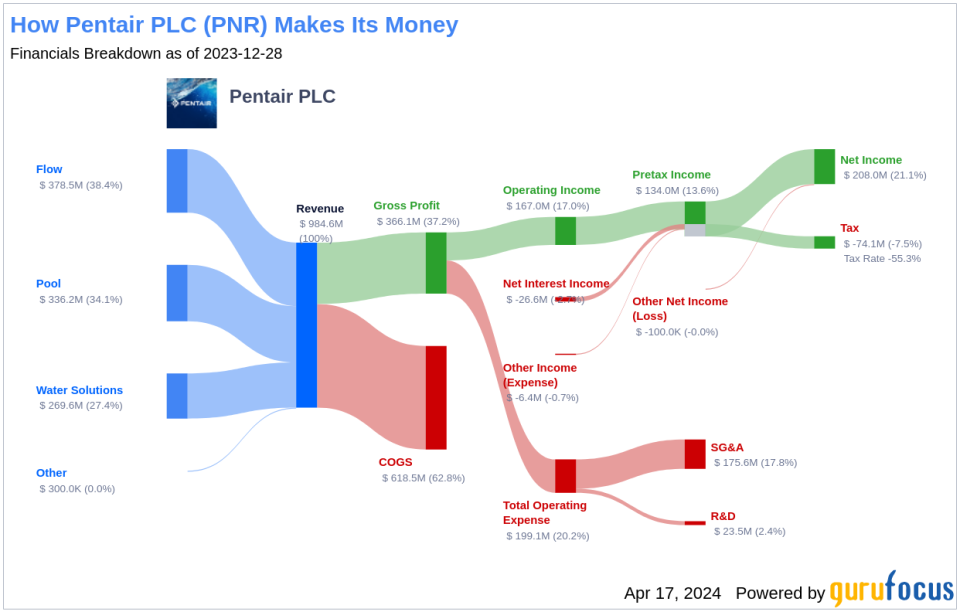 Pentair PLC's Dividend Analysis