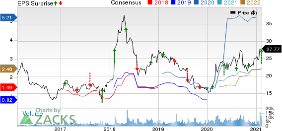 Virtu Financial, Inc. Price, Consensus and EPS Surprise