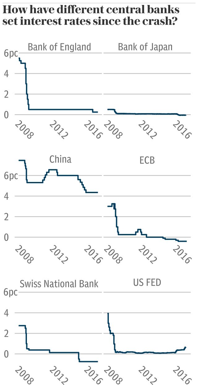 Central Banks' interest rates - small multiples