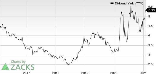 CB Financial Services, Inc. Dividend Yield (TTM)