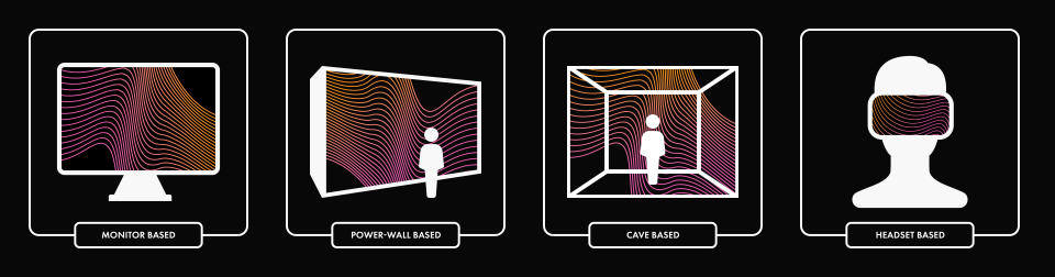 Extended reality can be accessed through monitors, powerwalls, the computer assisted virtual environment (CAVE), and headsets.