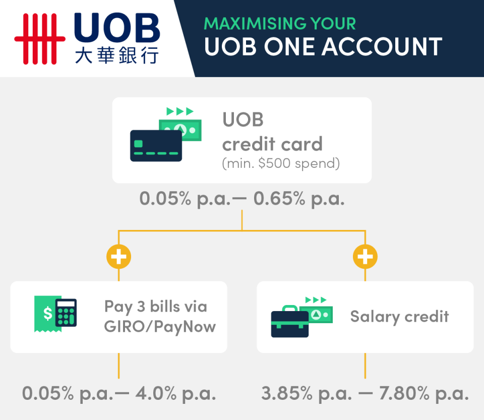 best-savings-account-in-singapore-interest-rate-uob-one