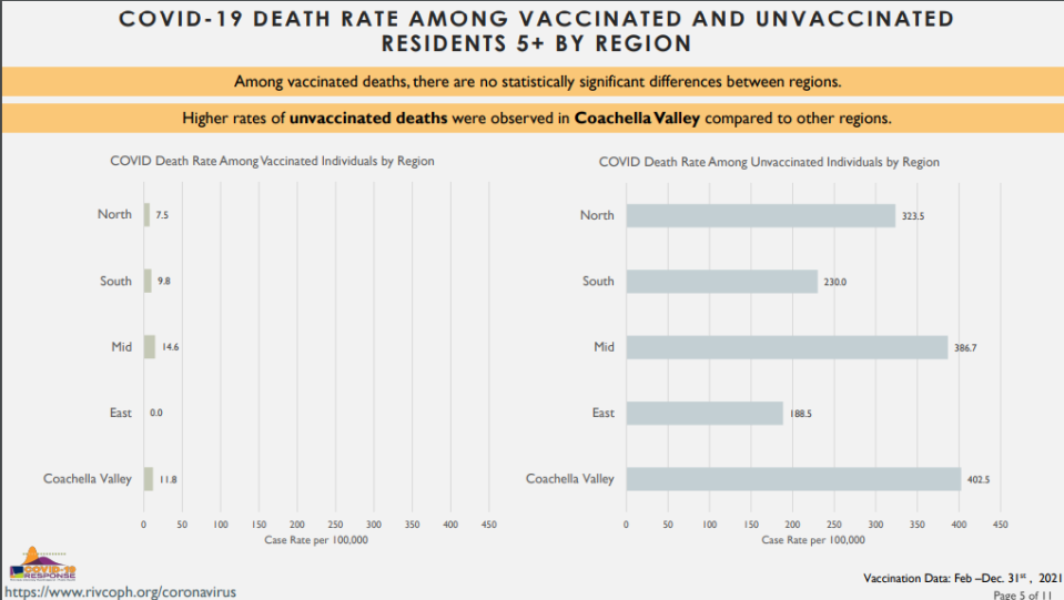 A new report from Riverside County Public Health shows the breakdown of vaccinated and unvaccinated COVID-19 death rates per region.