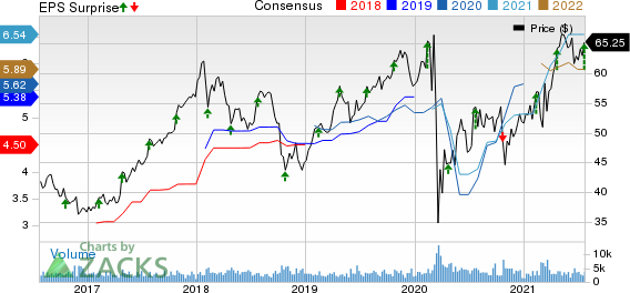 First American Financial Corporation Price, Consensus and EPS Surprise