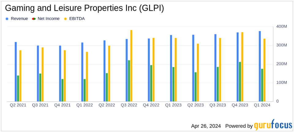 Gaming and Leisure Properties Inc (GLPI) Q1 2024 Earnings: A Close Look at Financial Performance and Strategic Expansions