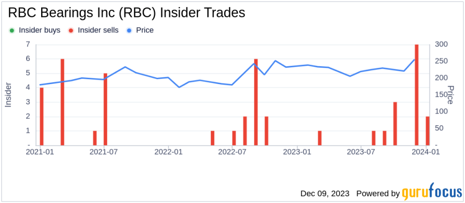 Insider Sell Alert: President and CEO Michael Hartnett Sells 14,774 Shares of RBC Bearings Inc (RBC)